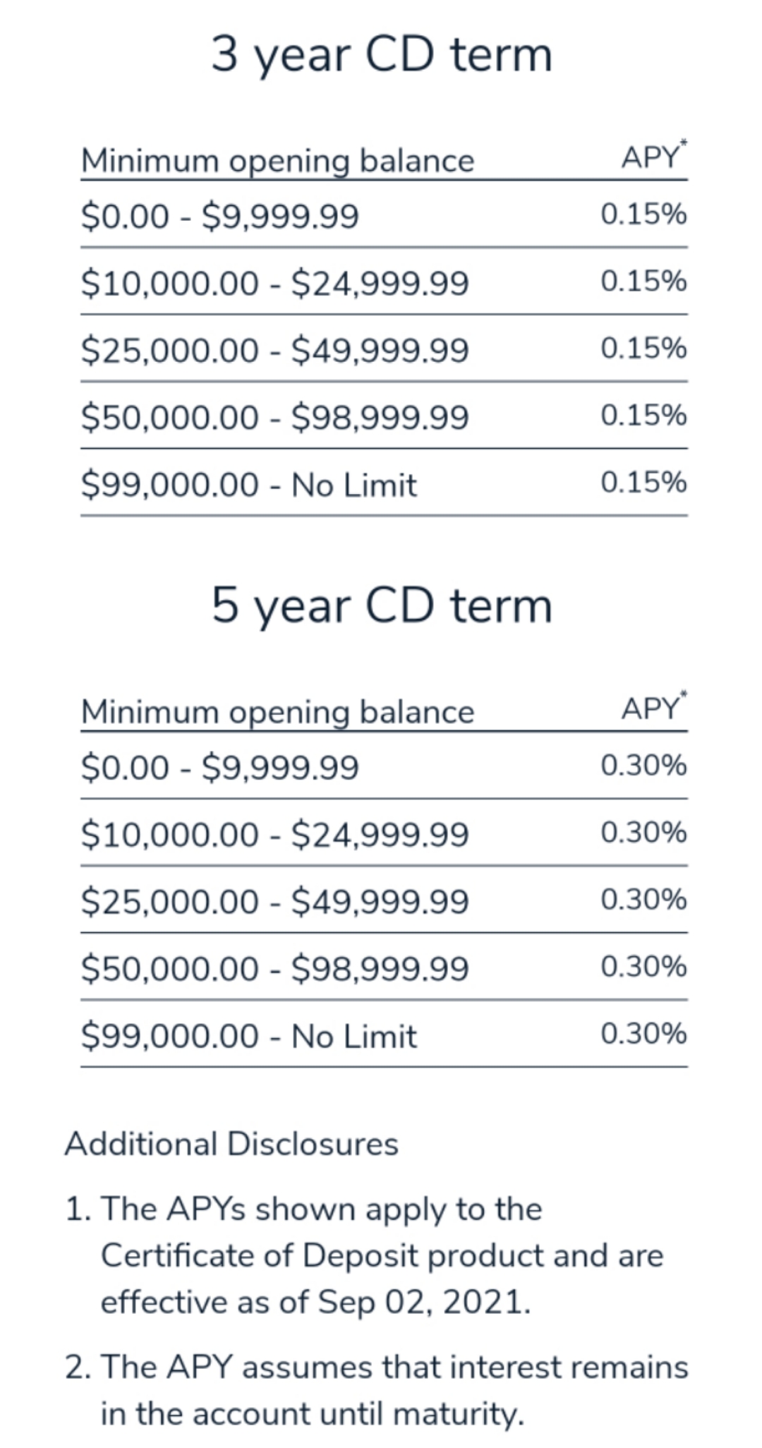 美国一银行三年期和五年期利率几年前在国外上学的时候，那边的银行卡每