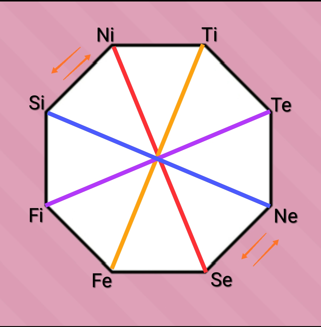 a:不只是infj,将主导功能和劣势功能依次相连,那么你可以模拟出一共8