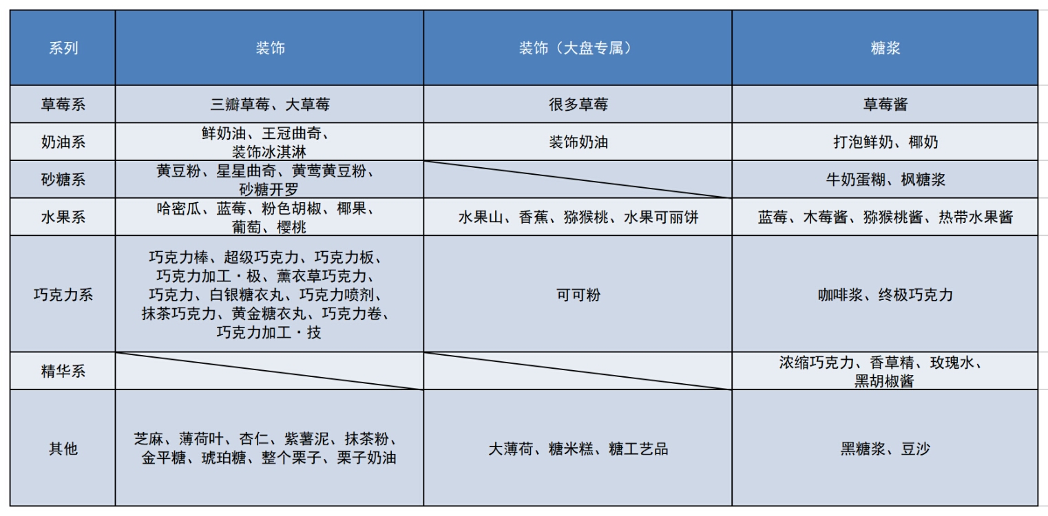 创意蛋糕店配方大全 食材大全 比赛攻略 小提示和技巧