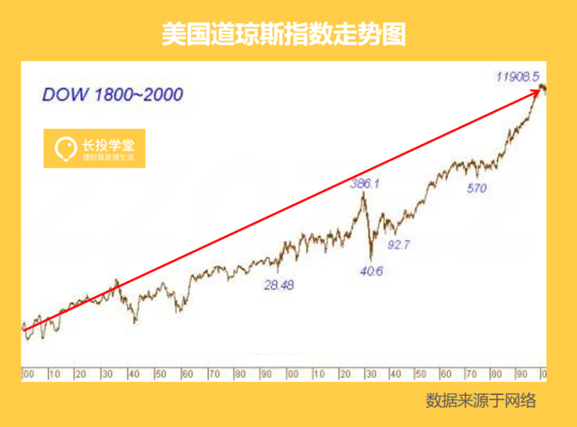 举个栗子,美国的道琼斯指数