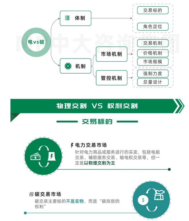 碳交易专题研究:一图读懂碳交易市场与电力交易市场的差异