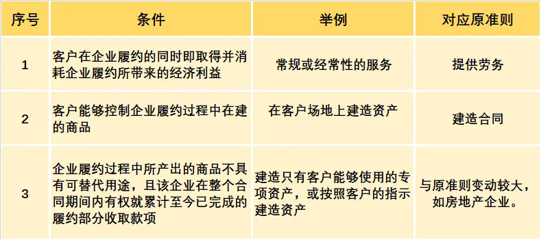 义务：此部分内容较难理解，我们结合举例和与原准则的联系来加深理解。新旧准则对比某一时点：对于在某一时点履行的履约义务，企业应当在客户