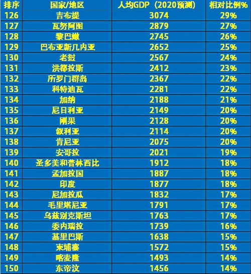 gdp排名         其中尼泊尔为1116美元,吉尔吉斯斯坦为974美元,缅甸