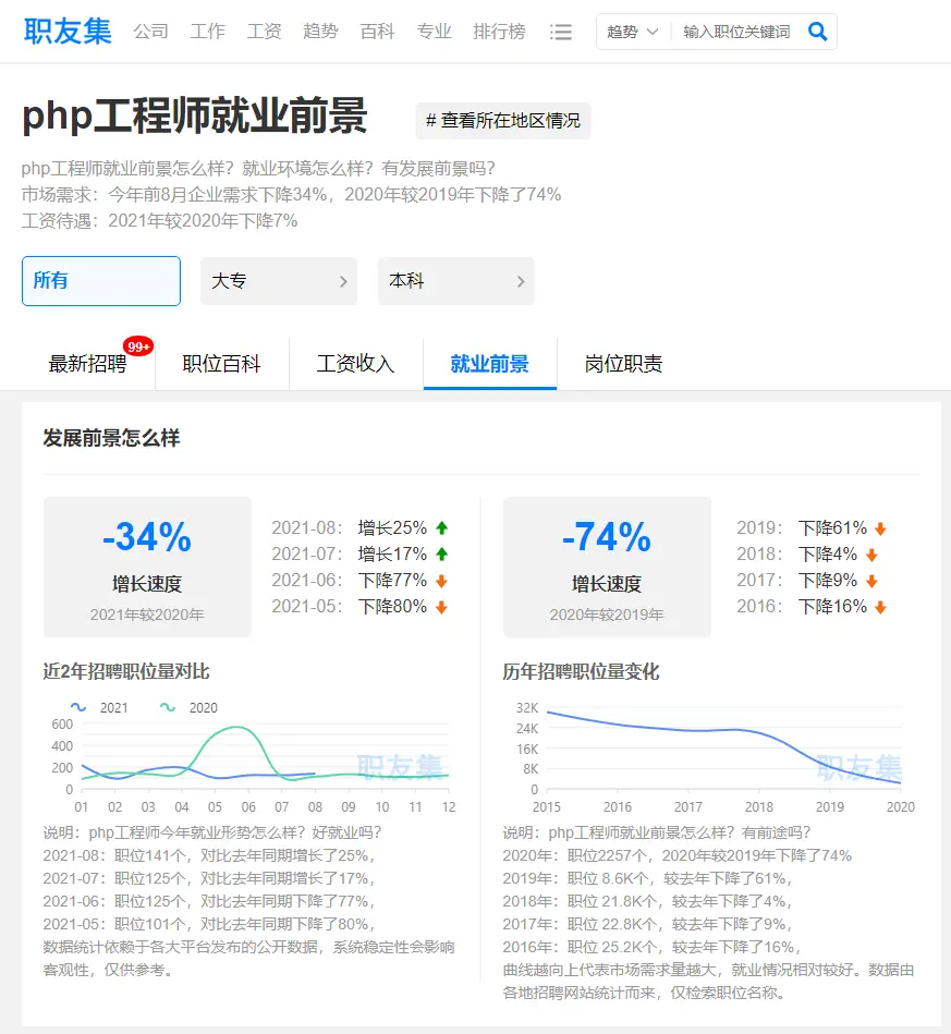 php程序员前景如何