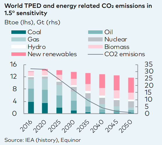 【equinor】未来能源展望手册2019---part 3 the global energy