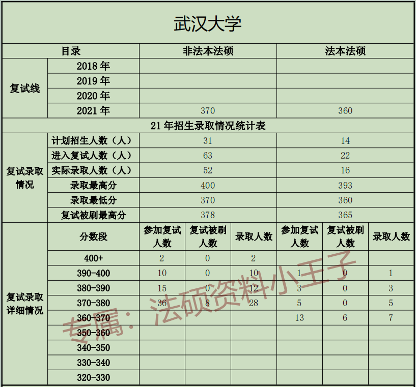 2021年武汉大学法硕复试线,武汉大学法硕复试录取情况