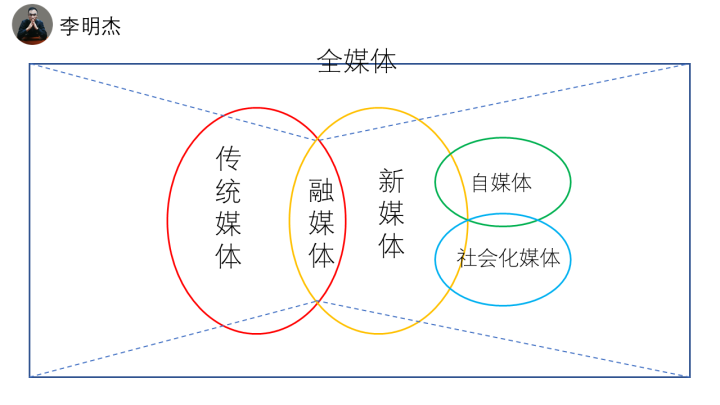 新媒体自媒体社会化媒体融媒体的区别是什么特点是什么