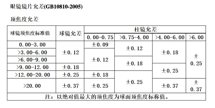 散光轴位允差