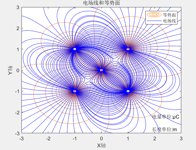 matlab模拟电荷系的电场线和等势面