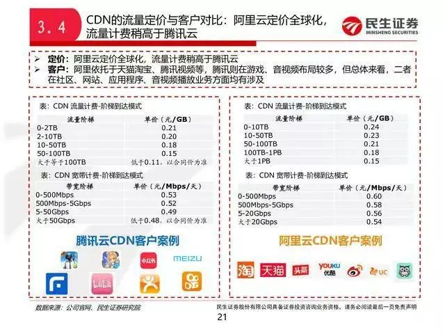 CDN市场价格如何变化？影响因素有哪些？