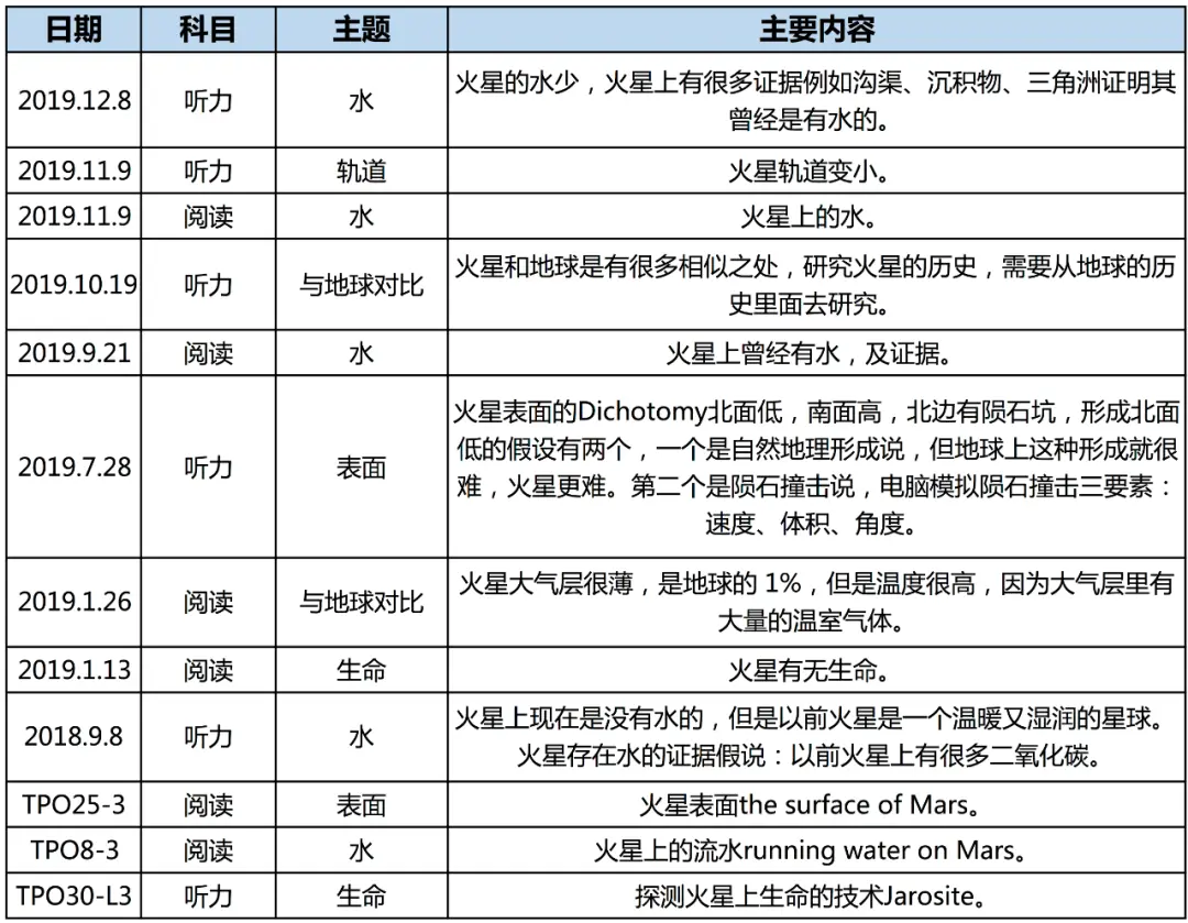 托福考试中火星相关话题分布前几期，我们已经强调了天文学词汇的重要性