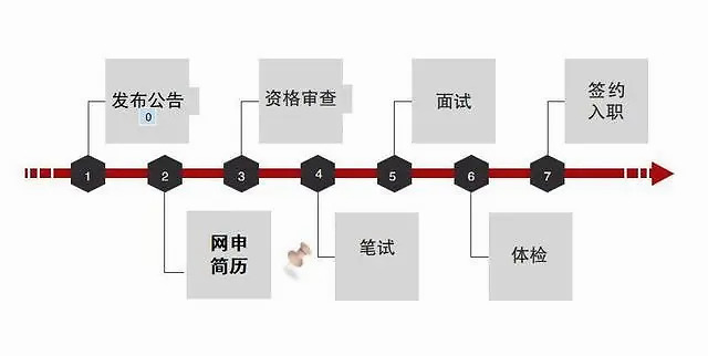一般银行招聘流程基本均包括：发布公告、网申简历、资格审核、笔试、面
