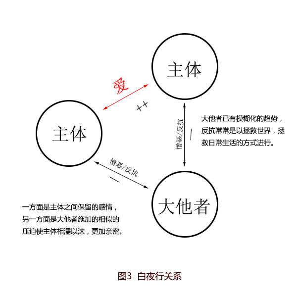 二次元的三角恋与"白夜行" 总而言之,本文试图挖掘acg人物关系与社会