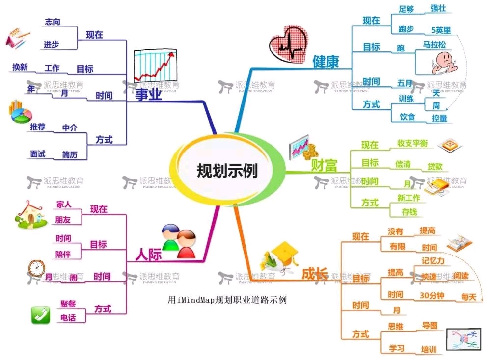 微习惯-利用思维导图设定目标