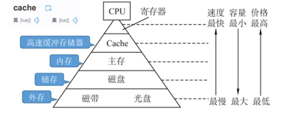 存储器如何搭建