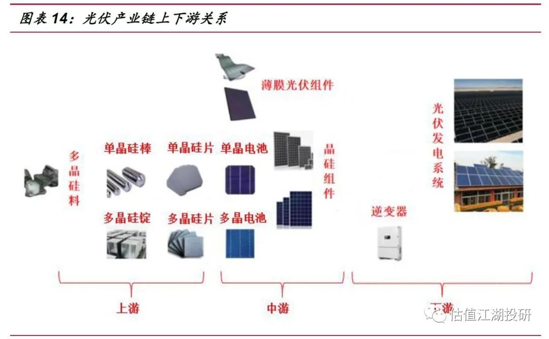 光伏再跟踪继续看好工业硅锂电产业链跟踪继续看好上游锂矿