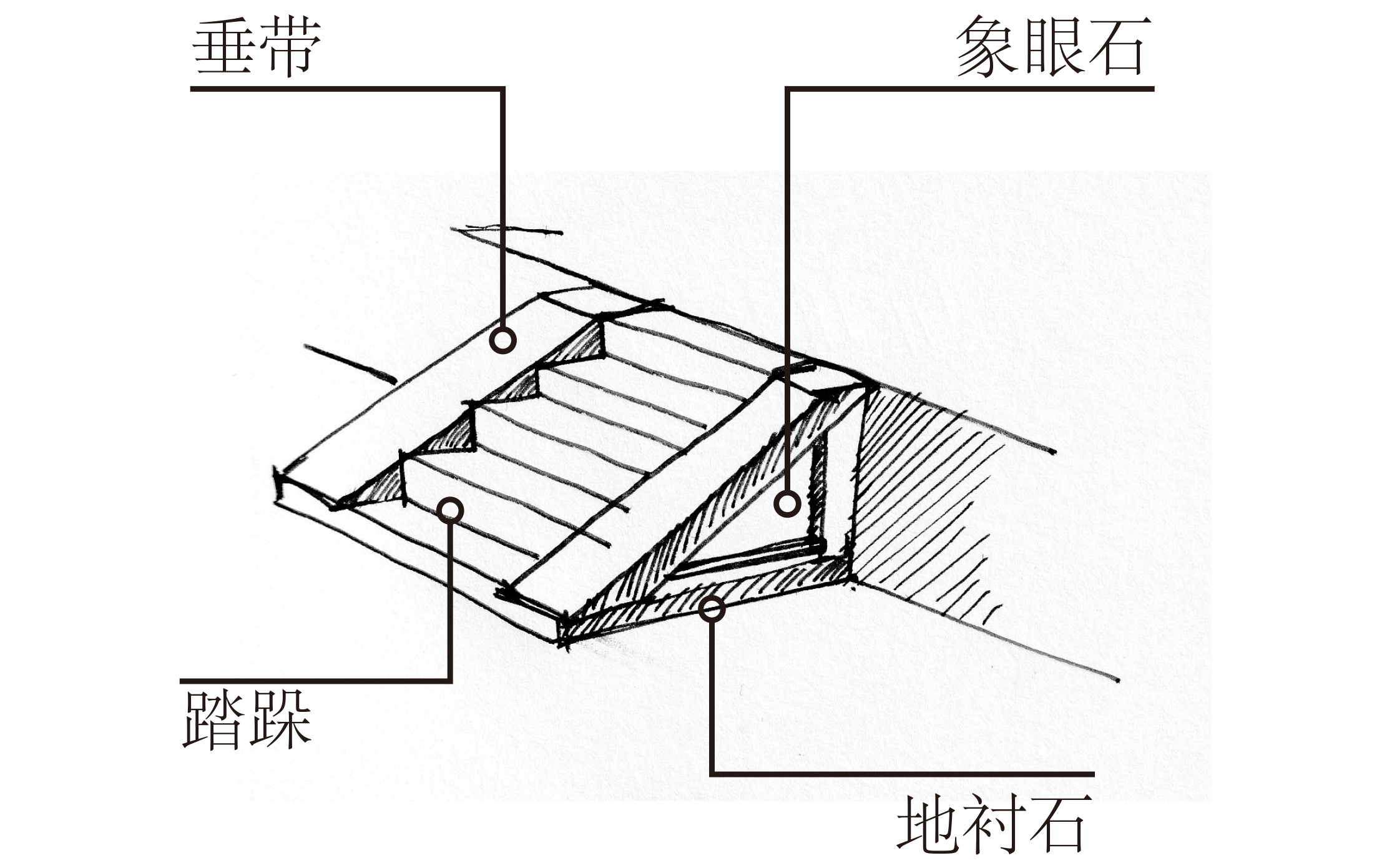 (即台阶),段石(中称"象眼石"),地覆(中称"地衬石"),耳石(中称"垂带")