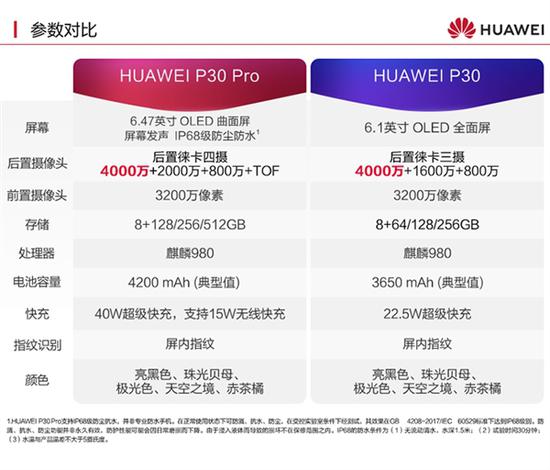 华为mate20系列新品国内版本售价仅3999元起的定价策略,很有可能p30