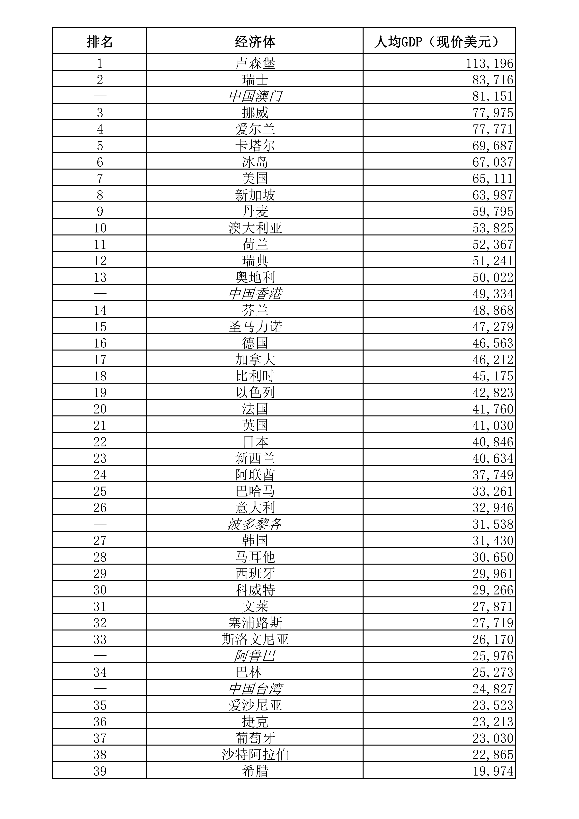 人均gdp世界排名2019年_人均gdp世界排名