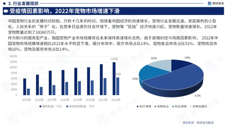 作为新兴的服务型产业,我国宠物产业市场规模将在未来保持高速增长态势。由于疫情封控与隔离因素影响, 2022年中国宠物市场规模增速相比2021年水平明显下滑。细分市场中,医疗市场占比14%、宠物食品市场占比51%、宠物用品市场16%,宠物及服务市场占比14%。