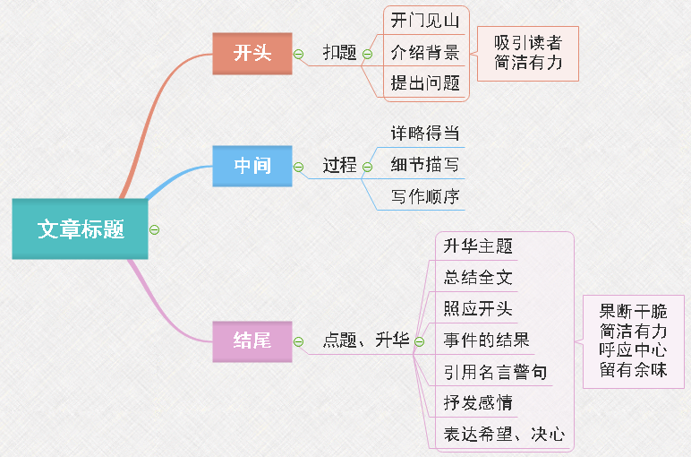 用思维导图整理读书笔记