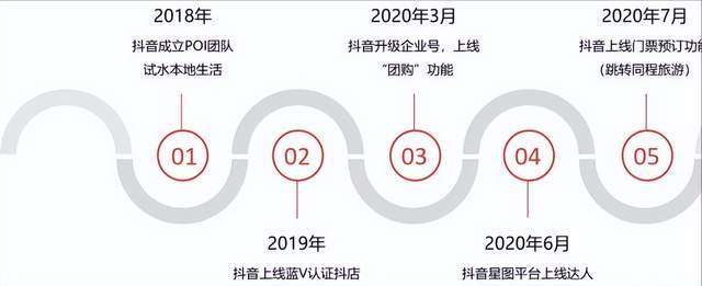 关于抖音本地生活业务的一些运营,这是一些我的想法1 关于抖音本地生活业务的一些运营,这是一些我的想法