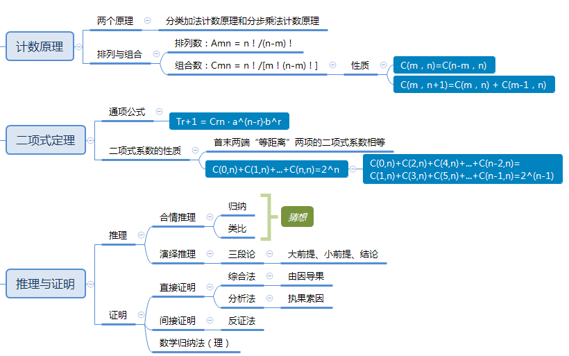 计数原理,二项式定理,推理与证明-高考数学一轮复习思维导图