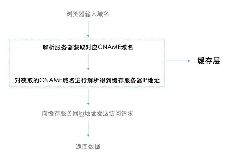 什么是‘CDN肉鸡’？它有何危害与防范措施？
