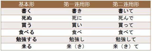 日语的动词的连体形 连用形 未然形 基本形 终止形指的是什么 相关视频 日本语傻傻分不清楚 自动词他动词 形容词形容动词 连用形连体形 助词はがを 变成なるする 爱言情