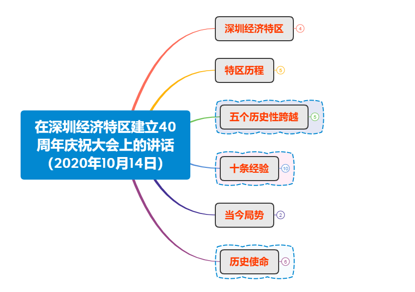 【思维导图】深圳经济特区建立40周年