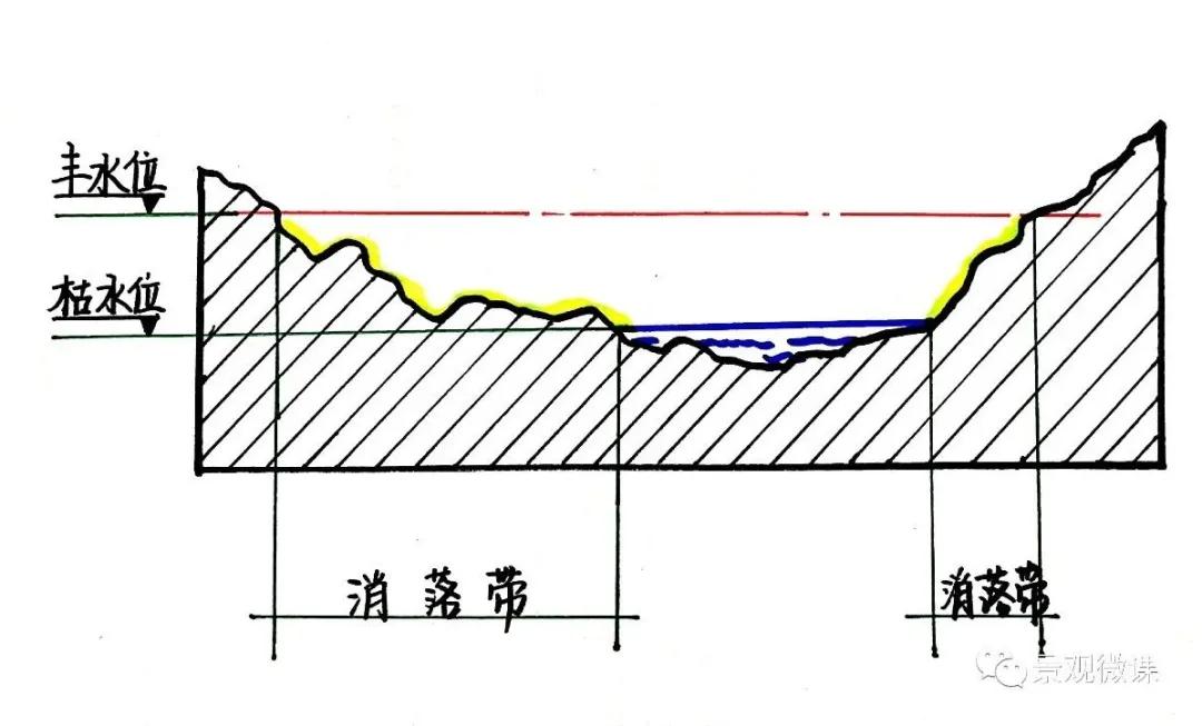 ▼消落带示意图