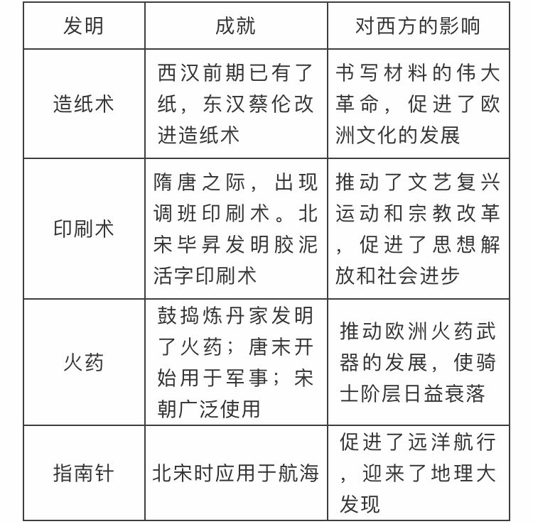 古代中国四大发明