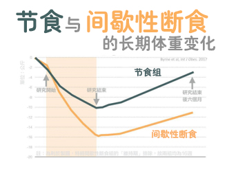 开始减肥轻断食尝试前,你必须知道的一篇图片励志瘦身文章图片