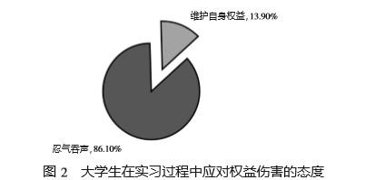 当权益受到伤害多数实习生选择了忍气吞声!