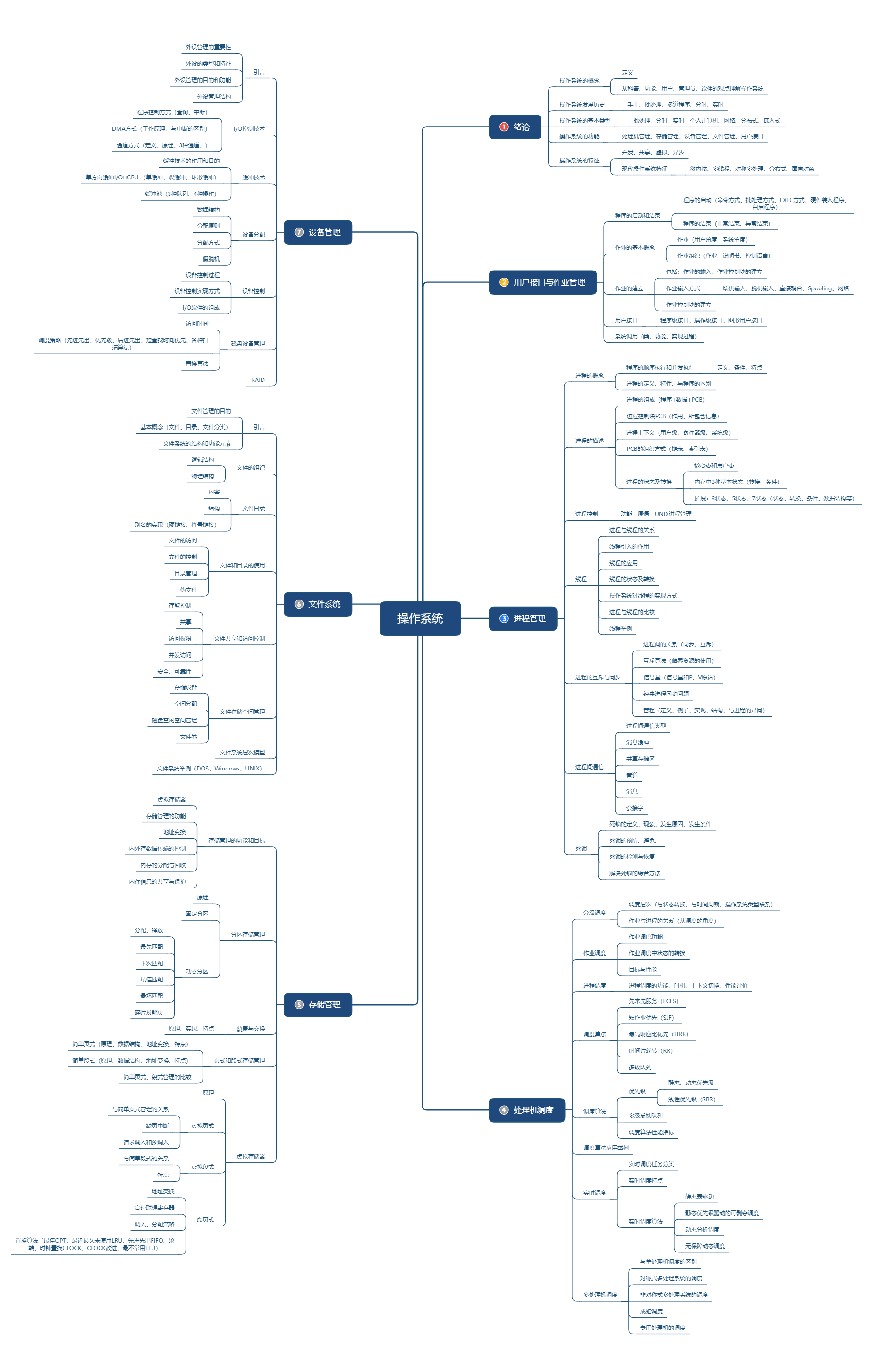 操作系统的知识体系-附知识体系思维导图