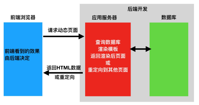 什么是后端开发什么是前端开发 79e35409b0f6212f77bdf320e3c6bf9c0c391913.png