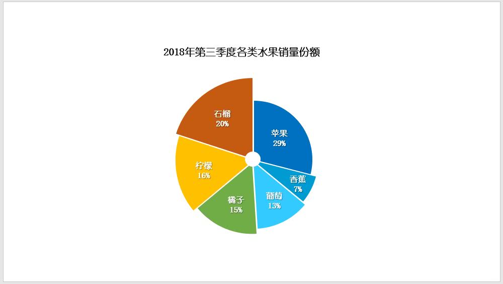 ppt图表设计:怎么调整让饼图生动起来