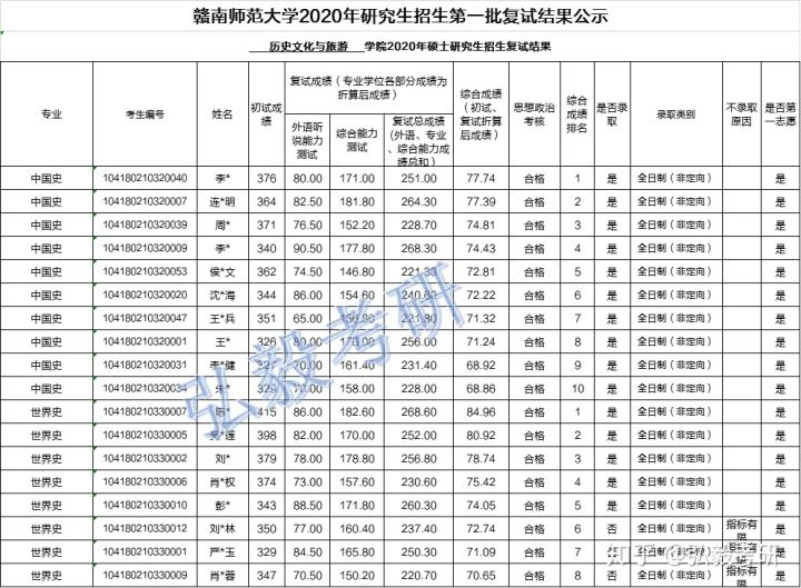 赣南师范大学历史学硕士研究生2020年录取15人最高分415分