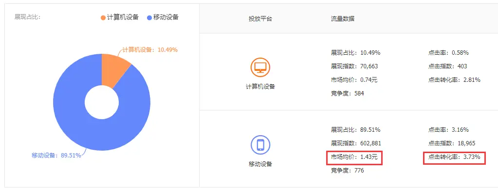 淘宝店铺做好直通车的投产预估，方便我们更加有效地制定推广计划