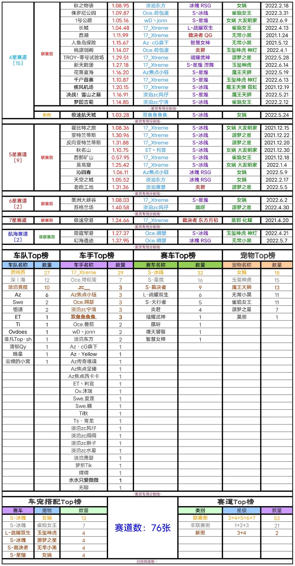 2022.6.19期全服纪录榜