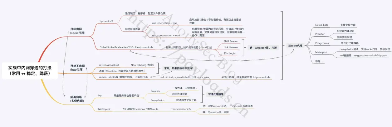 内网渗透之搭建一条通向内网的“专属通道”技巧