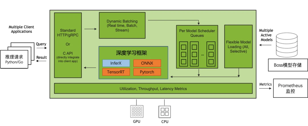 哔哩哔哩大规模AI模型推理实践插图9 图片