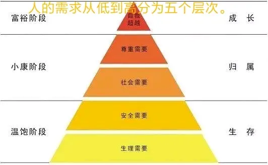 人类层次论(需求论)～