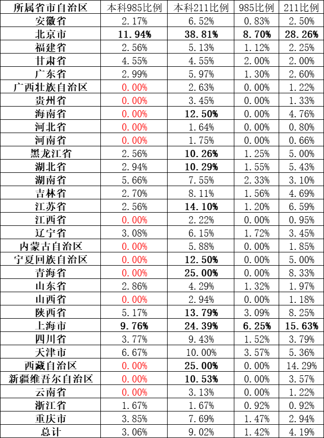 中国高等学校各省分布情况含大学专科