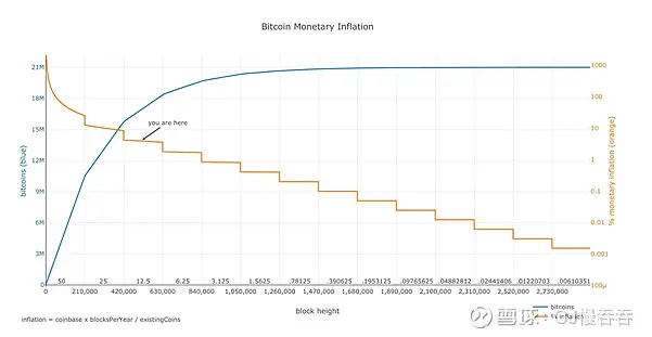 [区块链系列]非常有价值的比特币估值模型01