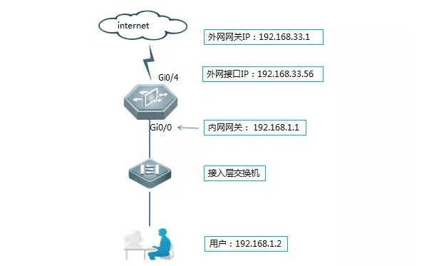 锐捷网络用路由器怎么设置