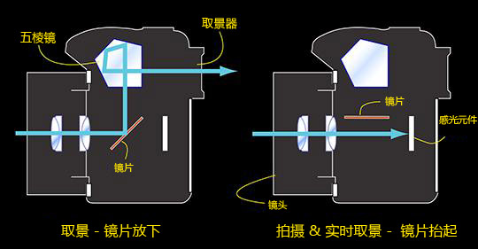 单反的原理