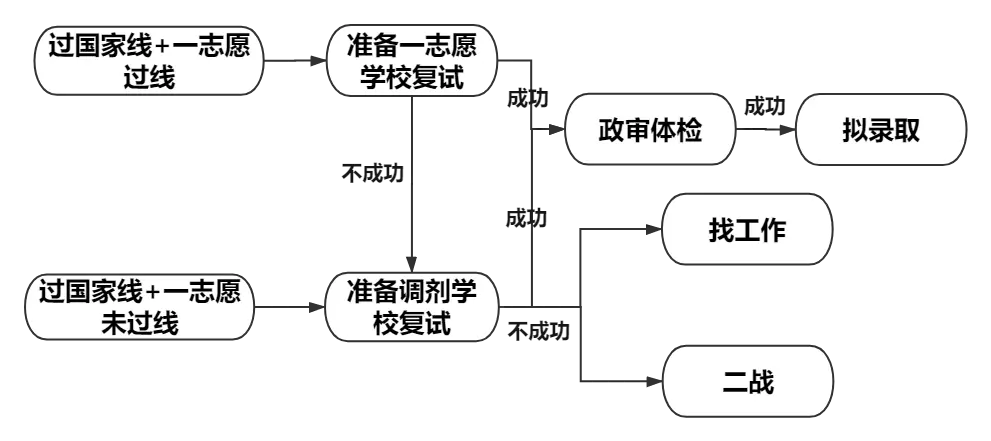 考研复试流程图