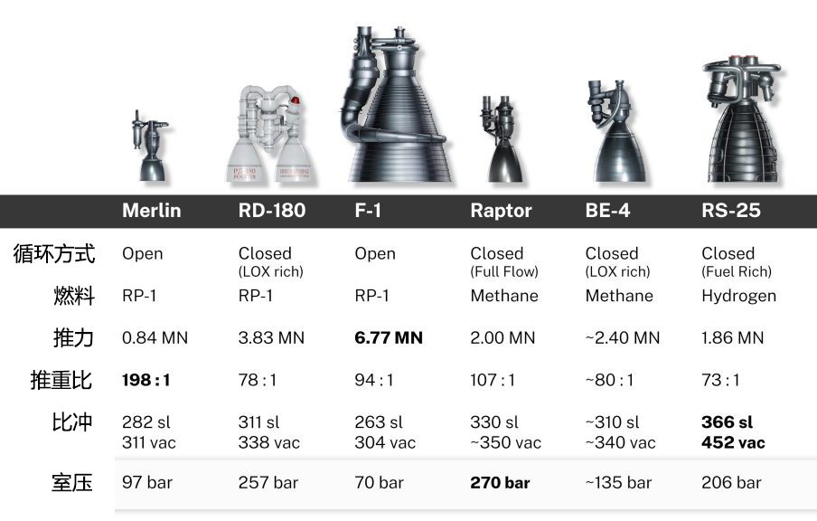 spacex的猛禽发动机是最强火箭发动机吗