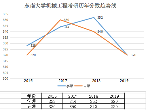 机械工程学硕和专硕的历年分数趋势线如下 东南大学2018机械工程